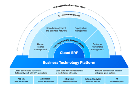SAP Business Technology Platform(BTP): 기업 혁신을 위한 디지털 토대