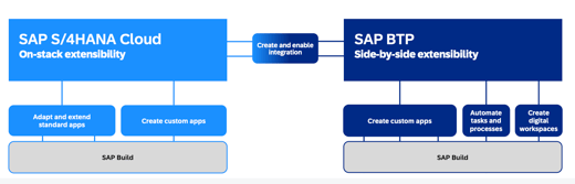 SAP 클린코어 (Clean Core)의 Extensibility