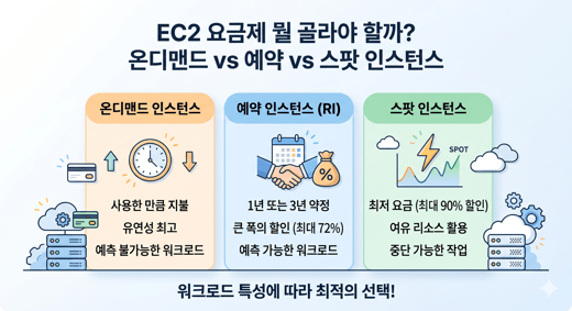 EC2 요금제 뭘 골라야 할까? — 온디맨드 vs 예약 vs 스팟 인스턴스